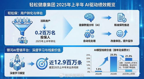健康科技進入價值驗證期 輕松健康集團如何將AI轉(zhuǎn)化為商業(yè)競爭力